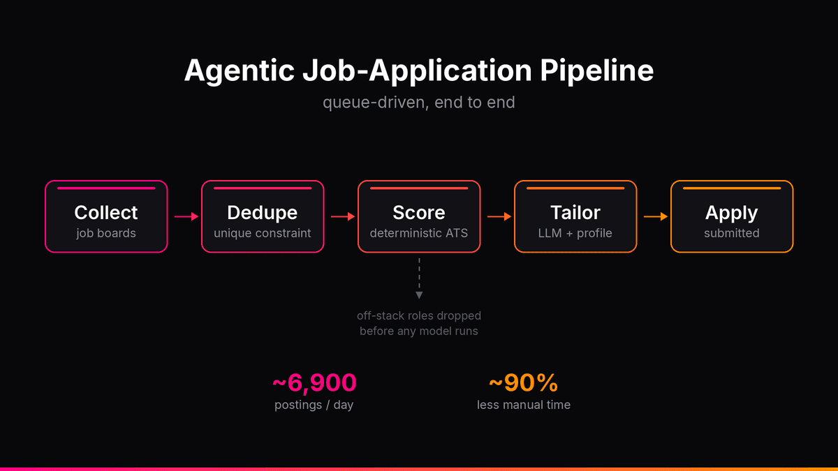 Agentic Job-Application Pipeline